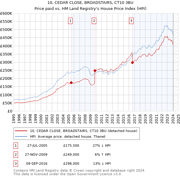 10, CEDAR CLOSE, BROADSTAIRS, CT10 3BU: Price paid vs HM Land Registry's House Price Index