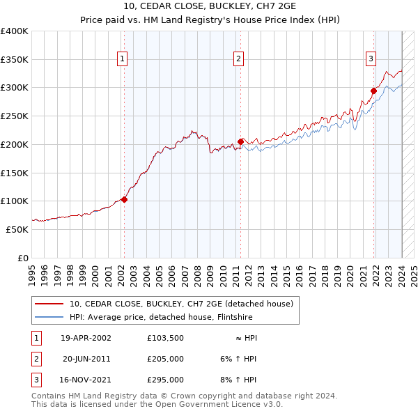 10, CEDAR CLOSE, BUCKLEY, CH7 2GE: Price paid vs HM Land Registry's House Price Index