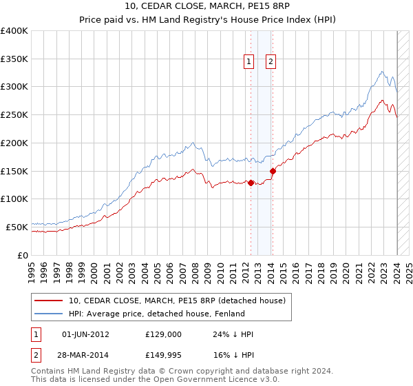 10, CEDAR CLOSE, MARCH, PE15 8RP: Price paid vs HM Land Registry's House Price Index