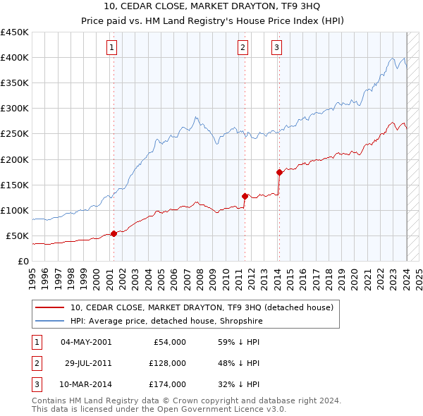 10, CEDAR CLOSE, MARKET DRAYTON, TF9 3HQ: Price paid vs HM Land Registry's House Price Index