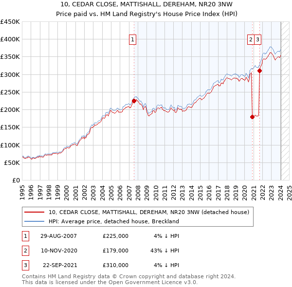 10, CEDAR CLOSE, MATTISHALL, DEREHAM, NR20 3NW: Price paid vs HM Land Registry's House Price Index