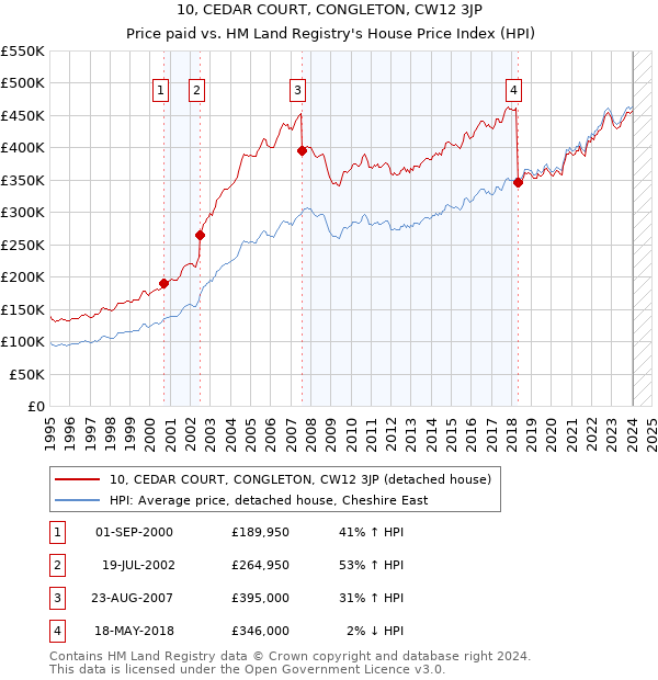 10, CEDAR COURT, CONGLETON, CW12 3JP: Price paid vs HM Land Registry's House Price Index