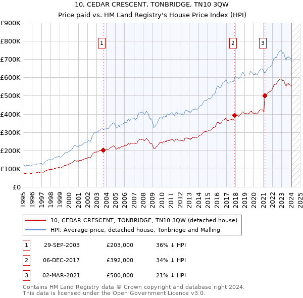 10, CEDAR CRESCENT, TONBRIDGE, TN10 3QW: Price paid vs HM Land Registry's House Price Index