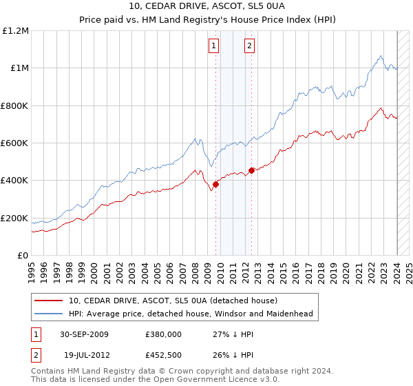 10, CEDAR DRIVE, ASCOT, SL5 0UA: Price paid vs HM Land Registry's House Price Index