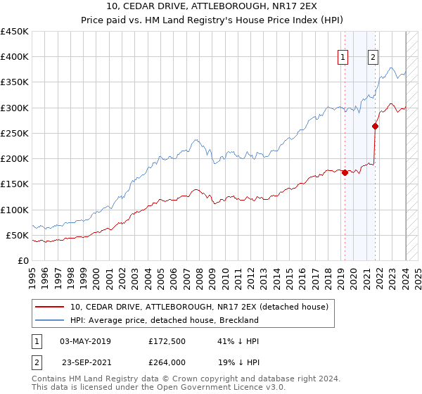 10, CEDAR DRIVE, ATTLEBOROUGH, NR17 2EX: Price paid vs HM Land Registry's House Price Index