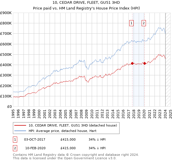 10, CEDAR DRIVE, FLEET, GU51 3HD: Price paid vs HM Land Registry's House Price Index