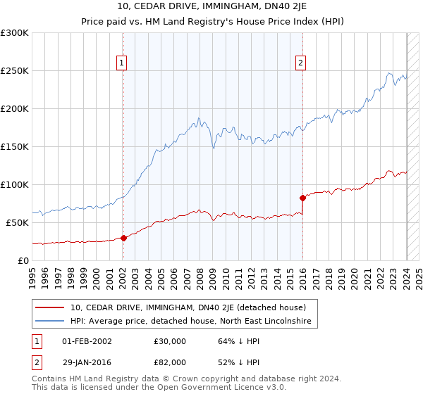 10, CEDAR DRIVE, IMMINGHAM, DN40 2JE: Price paid vs HM Land Registry's House Price Index