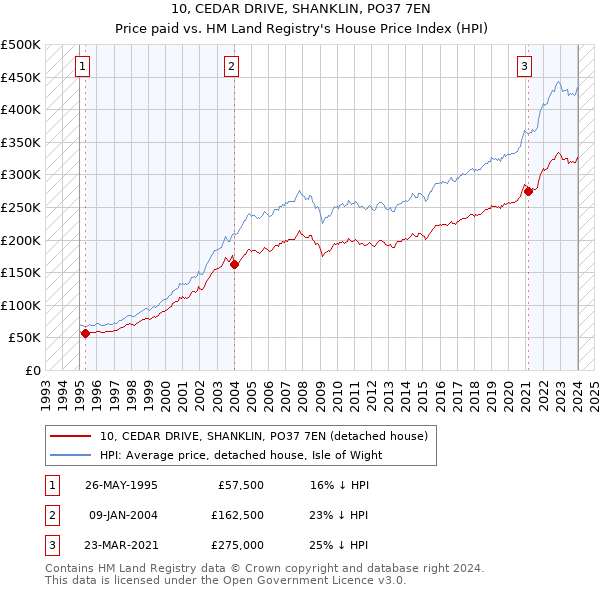 10, CEDAR DRIVE, SHANKLIN, PO37 7EN: Price paid vs HM Land Registry's House Price Index