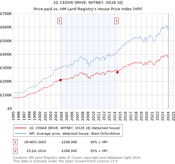 10, CEDAR DRIVE, WITNEY, OX28 1EJ: Price paid vs HM Land Registry's House Price Index