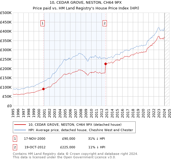 10, CEDAR GROVE, NESTON, CH64 9PX: Price paid vs HM Land Registry's House Price Index