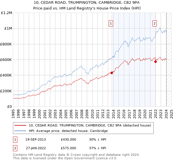 10, CEDAR ROAD, TRUMPINGTON, CAMBRIDGE, CB2 9PA: Price paid vs HM Land Registry's House Price Index