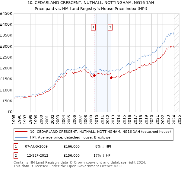 10, CEDARLAND CRESCENT, NUTHALL, NOTTINGHAM, NG16 1AH: Price paid vs HM Land Registry's House Price Index