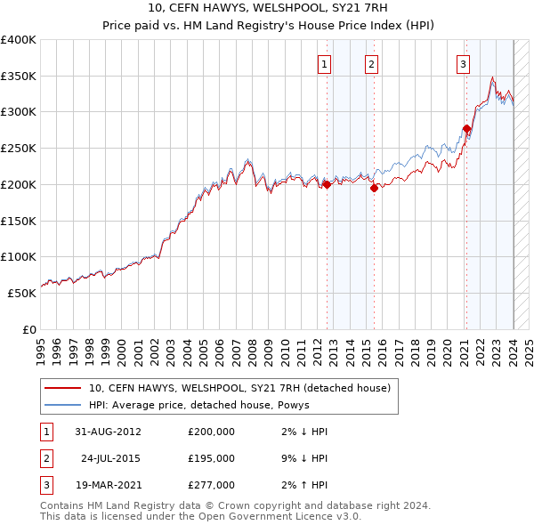 10, CEFN HAWYS, WELSHPOOL, SY21 7RH: Price paid vs HM Land Registry's House Price Index