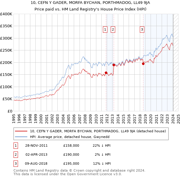 10, CEFN Y GADER, MORFA BYCHAN, PORTHMADOG, LL49 9JA: Price paid vs HM Land Registry's House Price Index