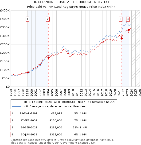 10, CELANDINE ROAD, ATTLEBOROUGH, NR17 1XT: Price paid vs HM Land Registry's House Price Index