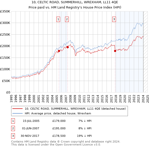 10, CELTIC ROAD, SUMMERHILL, WREXHAM, LL11 4QE: Price paid vs HM Land Registry's House Price Index