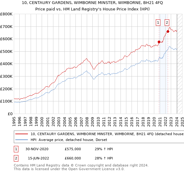 10, CENTAURY GARDENS, WIMBORNE MINSTER, WIMBORNE, BH21 4FQ: Price paid vs HM Land Registry's House Price Index