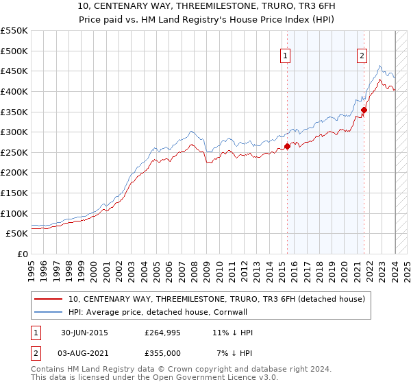10, CENTENARY WAY, THREEMILESTONE, TRURO, TR3 6FH: Price paid vs HM Land Registry's House Price Index