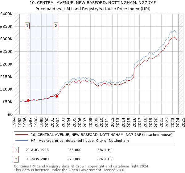10, CENTRAL AVENUE, NEW BASFORD, NOTTINGHAM, NG7 7AF: Price paid vs HM Land Registry's House Price Index