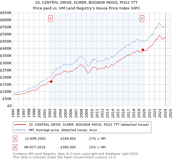 10, CENTRAL DRIVE, ELMER, BOGNOR REGIS, PO22 7TT: Price paid vs HM Land Registry's House Price Index