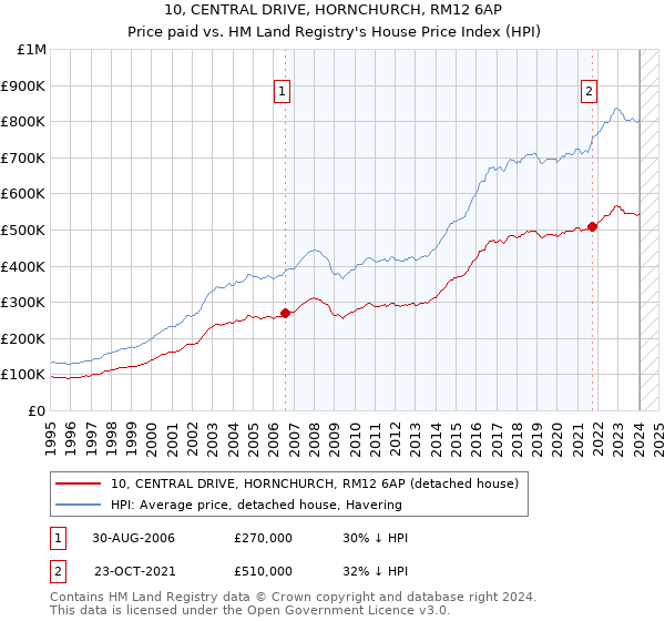 10, CENTRAL DRIVE, HORNCHURCH, RM12 6AP: Price paid vs HM Land Registry's House Price Index