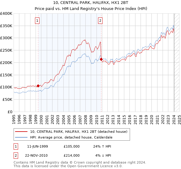 10, CENTRAL PARK, HALIFAX, HX1 2BT: Price paid vs HM Land Registry's House Price Index