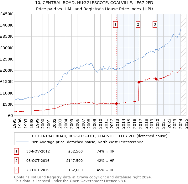 10, CENTRAL ROAD, HUGGLESCOTE, COALVILLE, LE67 2FD: Price paid vs HM Land Registry's House Price Index