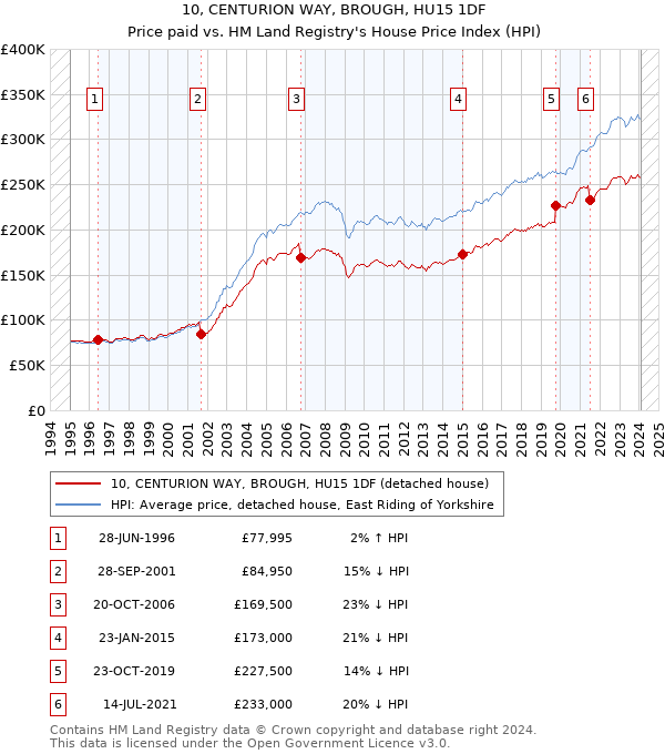 10, CENTURION WAY, BROUGH, HU15 1DF: Price paid vs HM Land Registry's House Price Index