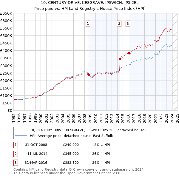 10, CENTURY DRIVE, KESGRAVE, IPSWICH, IP5 2EL: Price paid vs HM Land Registry's House Price Index