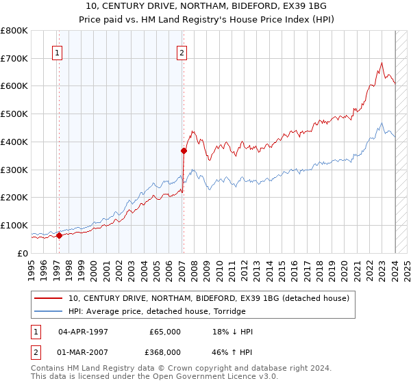 10, CENTURY DRIVE, NORTHAM, BIDEFORD, EX39 1BG: Price paid vs HM Land Registry's House Price Index