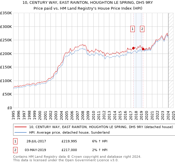 10, CENTURY WAY, EAST RAINTON, HOUGHTON LE SPRING, DH5 9RY: Price paid vs HM Land Registry's House Price Index