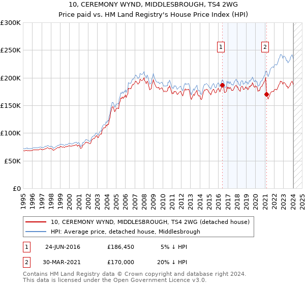 10, CEREMONY WYND, MIDDLESBROUGH, TS4 2WG: Price paid vs HM Land Registry's House Price Index