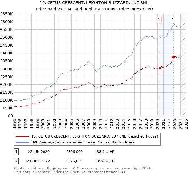 10, CETUS CRESCENT, LEIGHTON BUZZARD, LU7 3NL: Price paid vs HM Land Registry's House Price Index