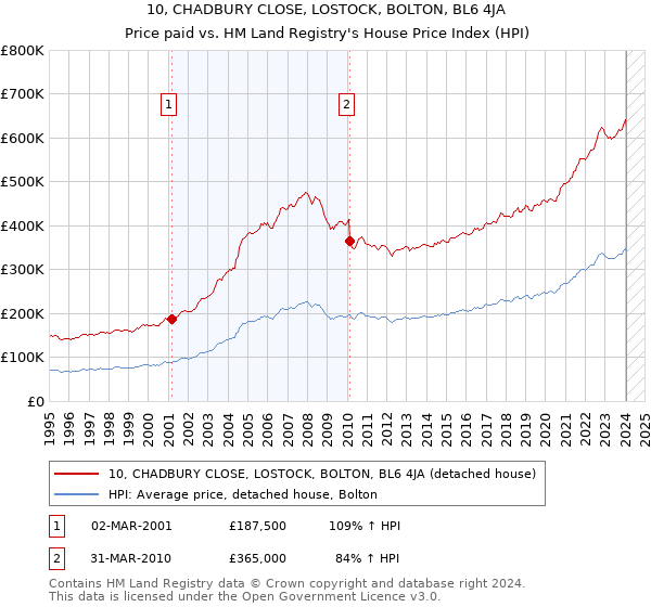 10, CHADBURY CLOSE, LOSTOCK, BOLTON, BL6 4JA: Price paid vs HM Land Registry's House Price Index