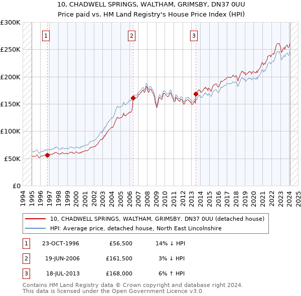 10, CHADWELL SPRINGS, WALTHAM, GRIMSBY, DN37 0UU: Price paid vs HM Land Registry's House Price Index