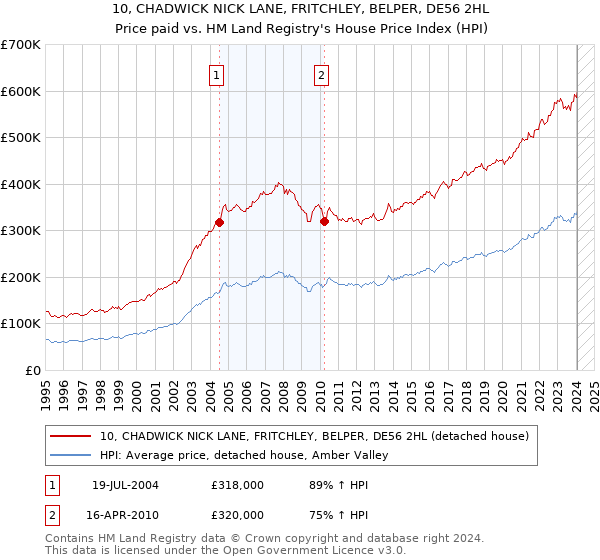 10, CHADWICK NICK LANE, FRITCHLEY, BELPER, DE56 2HL: Price paid vs HM Land Registry's House Price Index