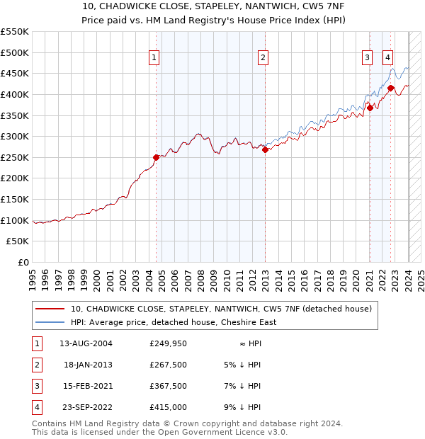 10, CHADWICKE CLOSE, STAPELEY, NANTWICH, CW5 7NF: Price paid vs HM Land Registry's House Price Index