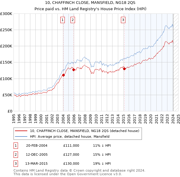 10, CHAFFINCH CLOSE, MANSFIELD, NG18 2QS: Price paid vs HM Land Registry's House Price Index