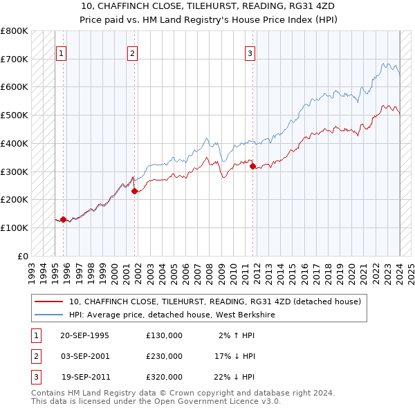 10, CHAFFINCH CLOSE, TILEHURST, READING, RG31 4ZD: Price paid vs HM Land Registry's House Price Index