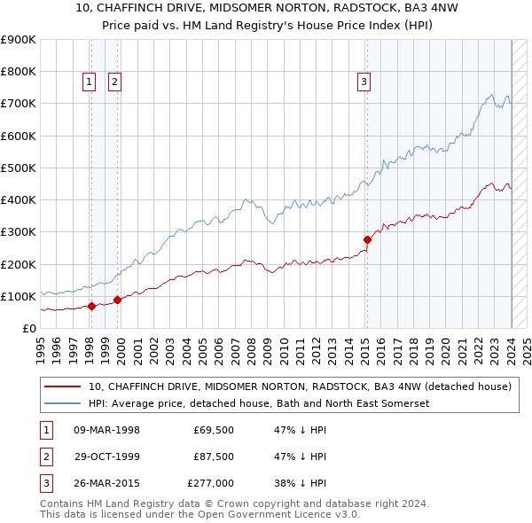 10, CHAFFINCH DRIVE, MIDSOMER NORTON, RADSTOCK, BA3 4NW: Price paid vs HM Land Registry's House Price Index