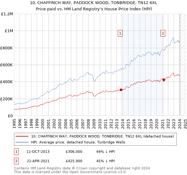 10, CHAFFINCH WAY, PADDOCK WOOD, TONBRIDGE, TN12 6XL: Price paid vs HM Land Registry's House Price Index