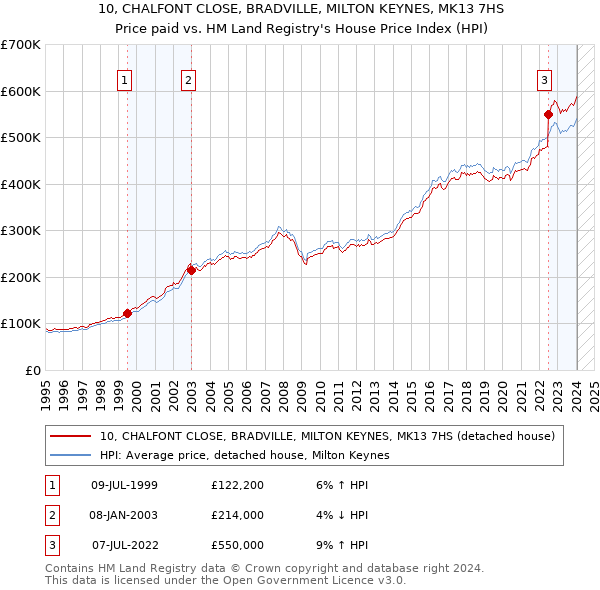 10, CHALFONT CLOSE, BRADVILLE, MILTON KEYNES, MK13 7HS: Price paid vs HM Land Registry's House Price Index