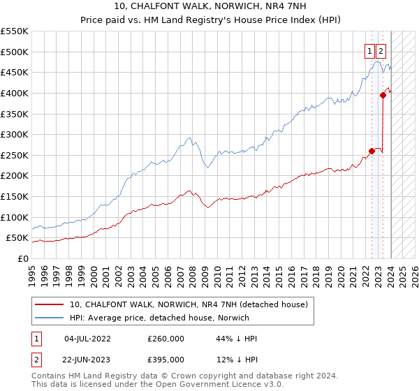 10, CHALFONT WALK, NORWICH, NR4 7NH: Price paid vs HM Land Registry's House Price Index