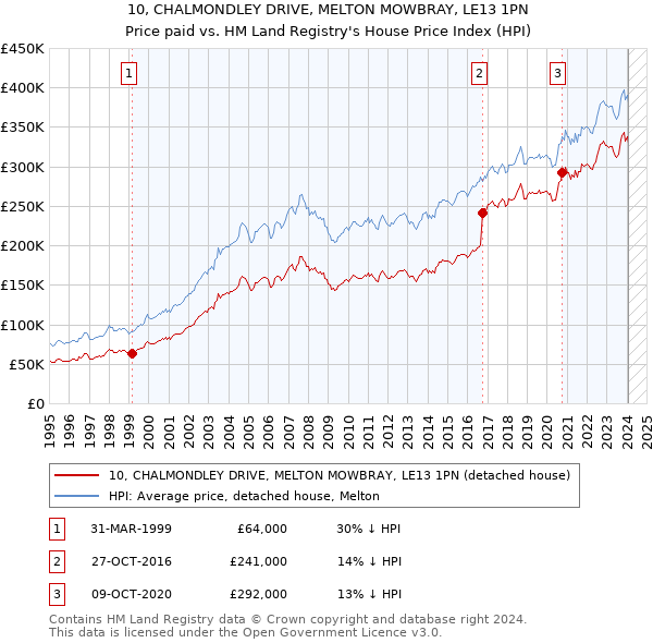 10, CHALMONDLEY DRIVE, MELTON MOWBRAY, LE13 1PN: Price paid vs HM Land Registry's House Price Index