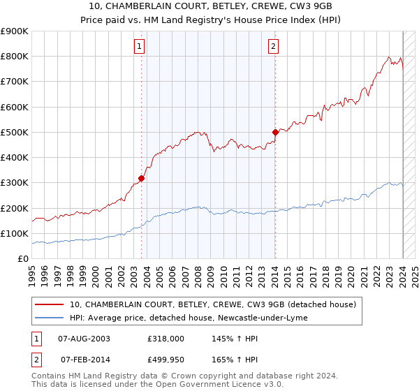 10, CHAMBERLAIN COURT, BETLEY, CREWE, CW3 9GB: Price paid vs HM Land Registry's House Price Index