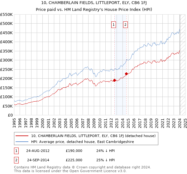 10, CHAMBERLAIN FIELDS, LITTLEPORT, ELY, CB6 1FJ: Price paid vs HM Land Registry's House Price Index