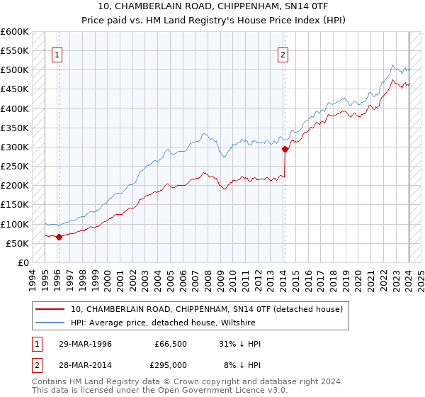10, CHAMBERLAIN ROAD, CHIPPENHAM, SN14 0TF: Price paid vs HM Land Registry's House Price Index