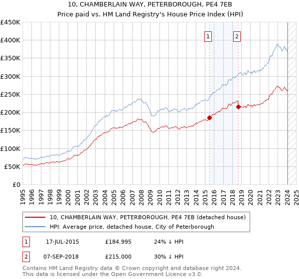 10, CHAMBERLAIN WAY, PETERBOROUGH, PE4 7EB: Price paid vs HM Land Registry's House Price Index