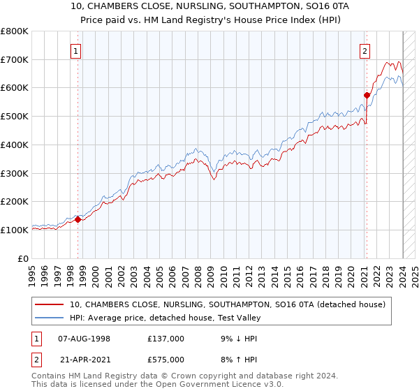 10, CHAMBERS CLOSE, NURSLING, SOUTHAMPTON, SO16 0TA: Price paid vs HM Land Registry's House Price Index