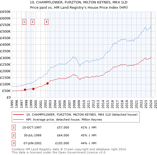 10, CHAMPFLOWER, FURZTON, MILTON KEYNES, MK4 1LD: Price paid vs HM Land Registry's House Price Index